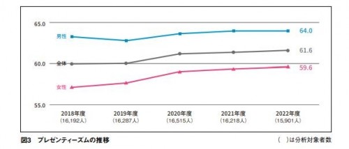 05_プレゼンティーズムの推移.JPG